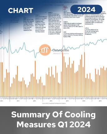 Summary of Cooling Measures Q1 2024